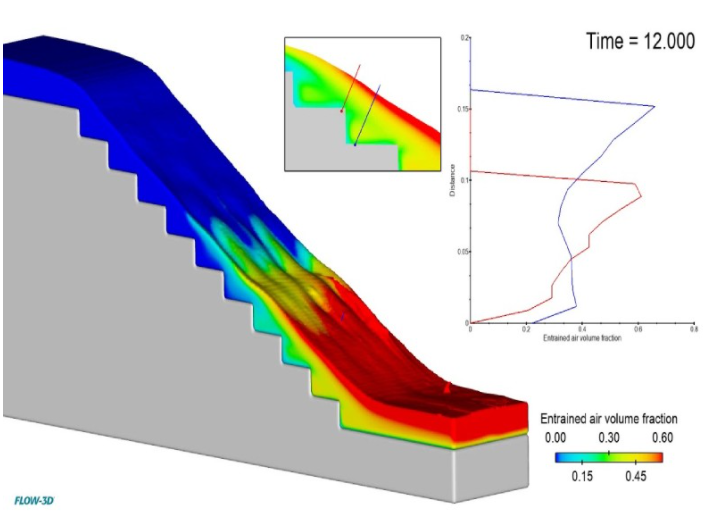 مدلسازی سرریز سیال روی پلکان با مدلسازی اصطکاک هوا
